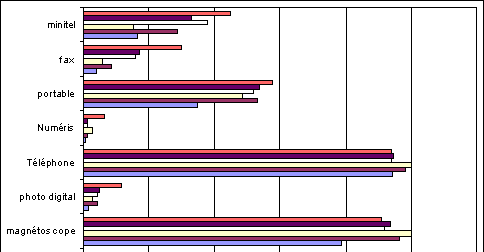 Taux d'&eacute;quipements selon les "figures"