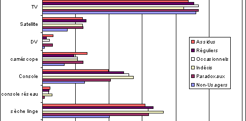 Taux d'&eacute;quipements selon les "figures"