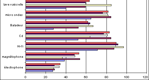 Taux d'&eacute;quipements selon les "figures"