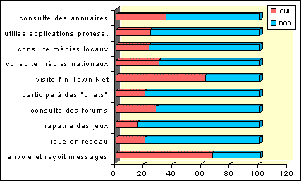Les usages