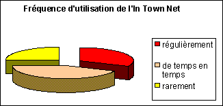 Fr&eacute;quence d'utilisation de l'In Town Net