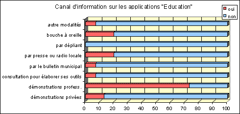 Canal d'information sur les applications "Education"